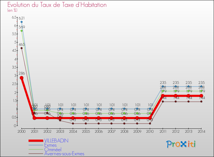 Evolution du taux de la taxe d'habitation pour VILLEBADIN et les communes proches de 2000 à 2014 Comparaison des taux de la taxe d'habitation pour VILLEBADIN et les communes voisines de 2000 à 2014