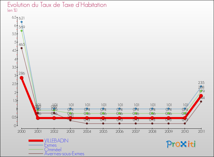 Evolution du taux de la taxe d'habitation pour VILLEBADIN et les communes proches Comparaison des taux de la taxe d'habitation pour VILLEBADIN et les communes voisines