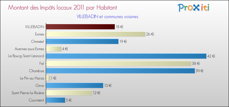 Montant des impôts locaux par Habitant pour VILLEBADIN et les communes proches Comparaison des impôts locaux par habitant pour VILLEBADIN et les communes voisines