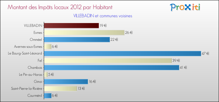 Montant des impôts locaux par Habitant pour VILLEBADIN et les communes proches Comparaison des impôts locaux par habitant pour VILLEBADIN et les communes voisines