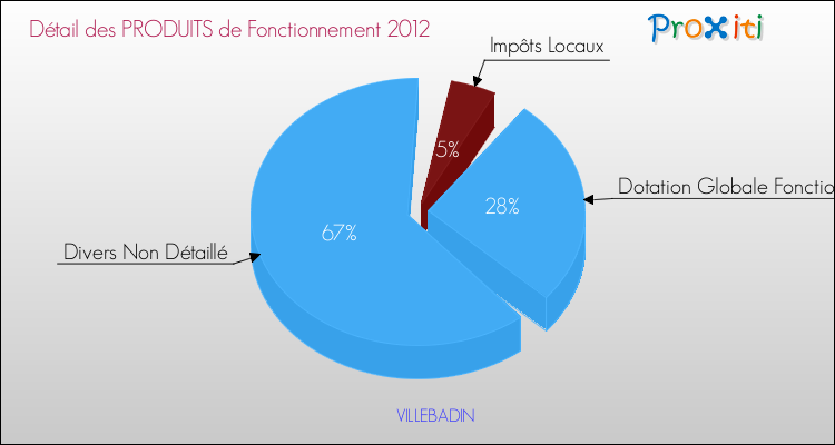Décomposition du Budget de Fonctionnement 2012 de la commune de VILLEBADIN Budget de Fonctionnement 2012 pour la commune de VILLEBADIN