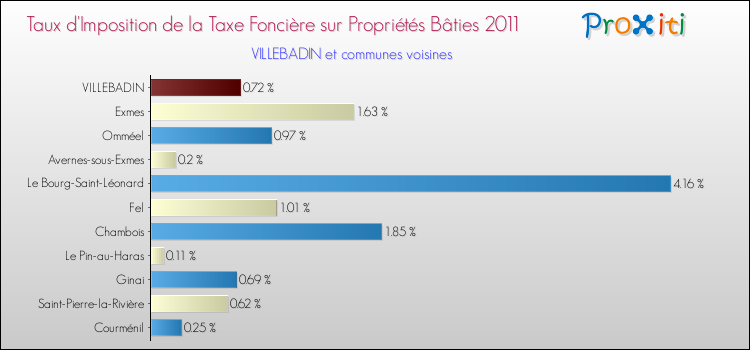 Taux d'imposition de la taxe foncière sur le bati 2011 pour VILLEBADIN et les communes proches Comparaison des taux d'imposition de la taxe foncière sur le bati 2011 pour VILLEBADIN et les communes voisines