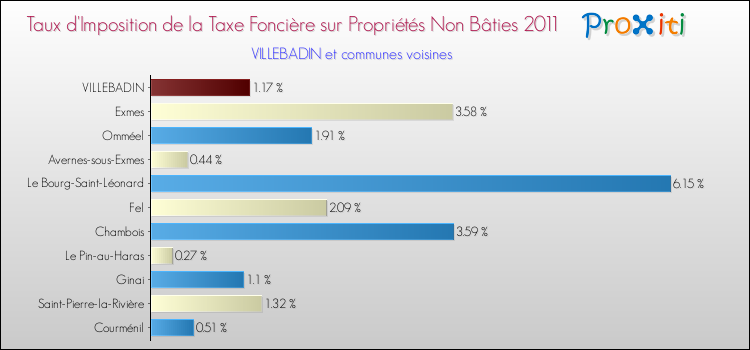Taux d'imposition de la taxe foncière sur les immeubles et terrains non batis 2011 pour VILLEBADIN et les communes proches Comparaison des taux d'imposition de la taxe foncière sur les immeubles et terrains non batis 2011 pour VILLEBADIN et les communes voisines