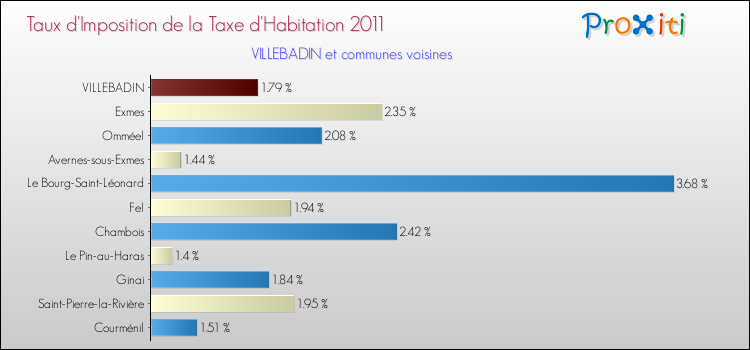 Taux d'imposition de la taxe d'habitation 2011 pour VILLEBADIN et les communes proches Comparaison des taux d'imposition de la taxe d'habitation 2011 pour VILLEBADIN et les communes voisines