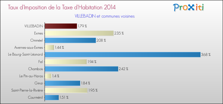 Taux d'imposition de la taxe d'habitation 2014 pour VILLEBADIN et les communes proches Comparaison des taux d'imposition de la taxe d'habitation 2014 pour VILLEBADIN et les communes voisines