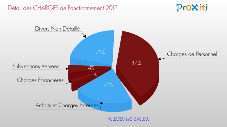 Décomposition des Charges de Fonctionnement 2012 de la commune de VILLEDIEU-LèS-BAILLEUL Charges de Fonctionnement 2012 pour la commune de VILLEDIEU-LèS-BAILLEUL