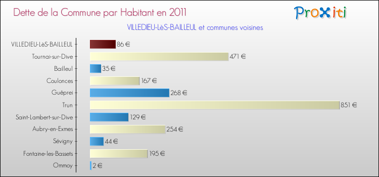 Dette par habitant de la commune en 2011 pour VILLEDIEU-LèS-BAILLEUL et les communes proches Comparaison de la dette par habitant de la commune en 2011 pour VILLEDIEU-LèS-BAILLEUL et les communes voisines