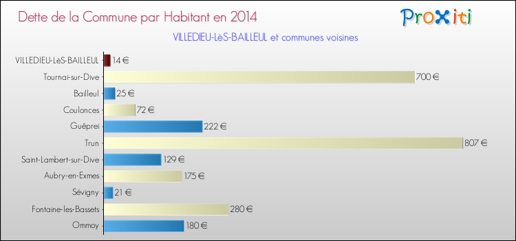 Dette par habitant de la commune en 2014 pour VILLEDIEU-LèS-BAILLEUL et les communes proches Comparaison de la dette par habitant de la commune en 2014 pour VILLEDIEU-LèS-BAILLEUL et les communes voisines