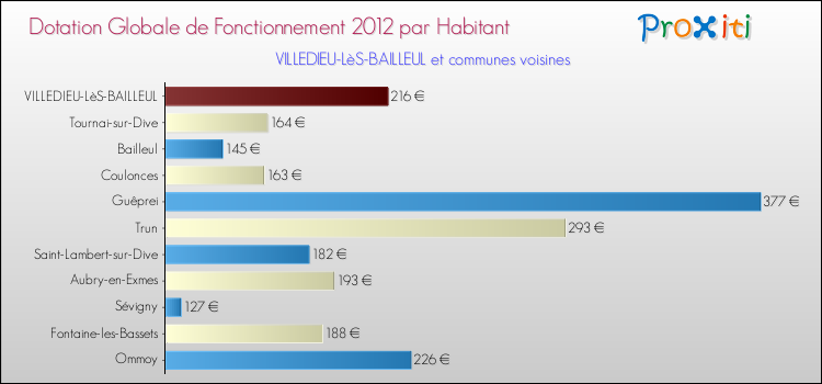 Montant des dotations globales de fonctionnement DGF par Habitant pour VILLEDIEU-LèS-BAILLEUL et les communes proches Comparaison des des dotations globales de fonctionnement DGF par habitant pour VILLEDIEU-LèS-BAILLEUL et les communes voisines