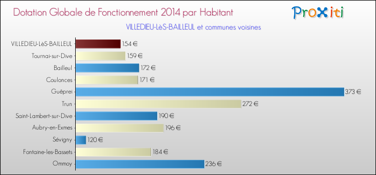 Montant des dotations globales de fonctionnement DGF par Habitant pour VILLEDIEU-LèS-BAILLEUL et les communes proches en 2014. Comparaison des des dotations globales de fonctionnement DGF par habitant pour VILLEDIEU-LèS-BAILLEUL et les communes voisines en 2014.