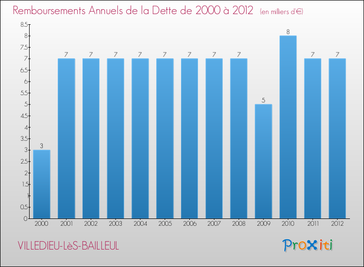 Evolution de l'annuité de la dette pour la commune de VILLEDIEU-LèS-BAILLEUL de 2000 à 2012 Annuités de la dette pour VILLEDIEU-LèS-BAILLEUL de 2000 à 2012
