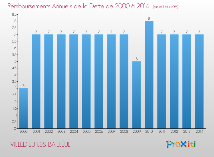Evolution de l'annuité de la dette pour la commune de VILLEDIEU-LèS-BAILLEUL de 2000 à 2014 Annuités de la dette pour VILLEDIEU-LèS-BAILLEUL de 2000 à 2014