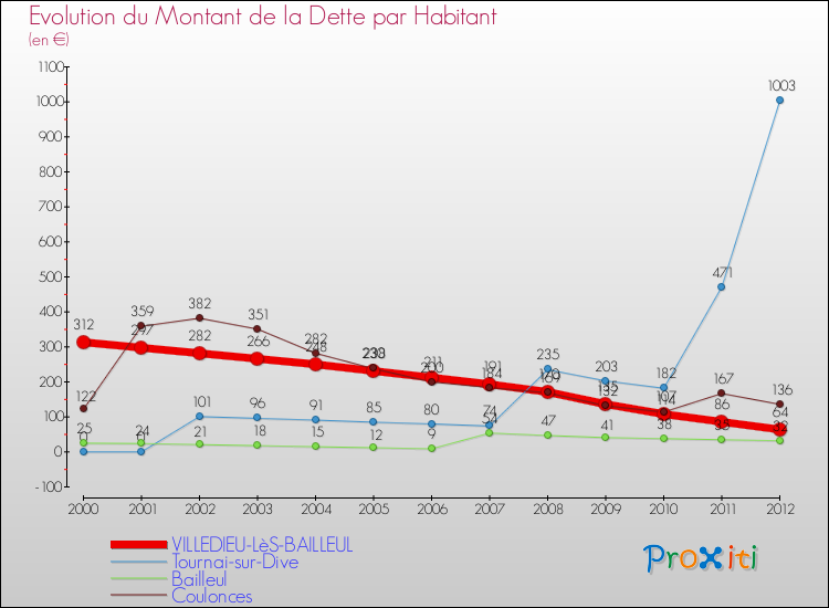 Evolution de la dette par habitant pour la commune de VILLEDIEU-LèS-BAILLEUL et les communes proches de 2000 à 2012 Comparaison de la dette par habitant pour VILLEDIEU-LèS-BAILLEUL et les communes voisines de 2000 à 2012