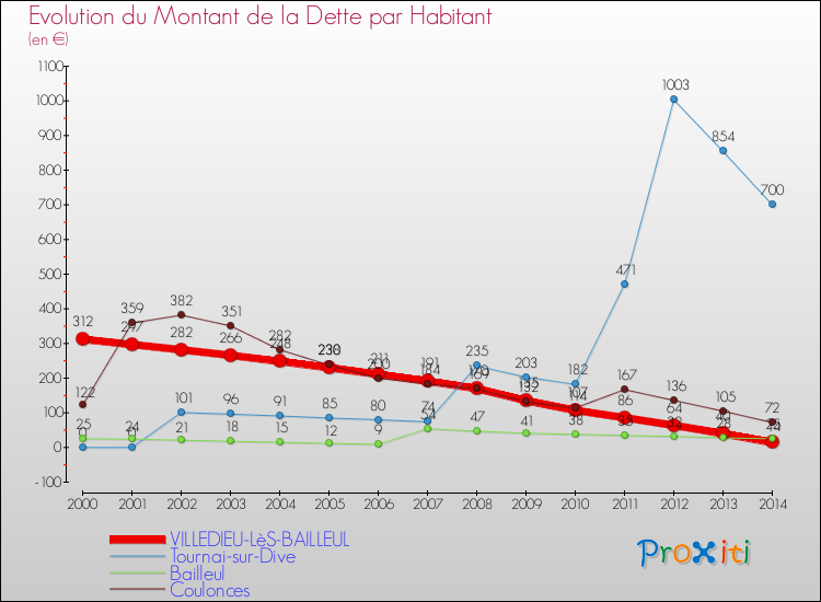 Evolution de la dette par habitant pour la commune de VILLEDIEU-LèS-BAILLEUL et les communes proches de 2000 à 2014 Comparaison de la dette par habitant pour VILLEDIEU-LèS-BAILLEUL et les communes voisines de 2000 à 2014