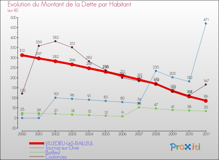 Evolution de la dette par habitant pour la commune de VILLEDIEU-LèS-BAILLEUL et les communes proches Comparaison de la dette par habitant pour VILLEDIEU-LèS-BAILLEUL et les communes voisines