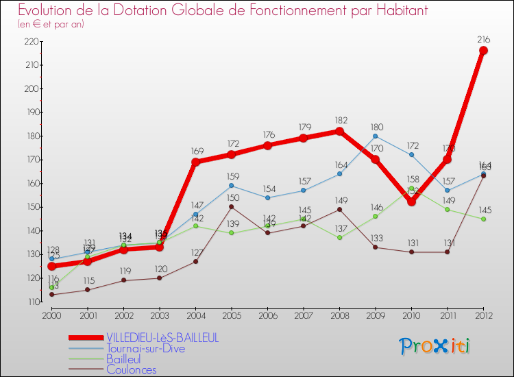 Evolution et montant de la dotation globale de fonctionnement par Habitant pour VILLEDIEU-LèS-BAILLEUL et les communes proches Comparaison des dotations globales de fonctionnement par habitant pour VILLEDIEU-LèS-BAILLEUL et les communes voisines