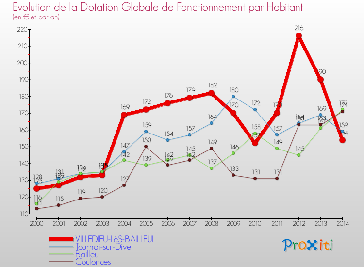 Evolution et montant de la dotation globale de fonctionnement par Habitant pour VILLEDIEU-LèS-BAILLEUL et les communes proches de 2000 à 2014. Comparaison des dotations globales de fonctionnement par habitant pour VILLEDIEU-LèS-BAILLEUL et les communes voisines de 2000 à 2014.