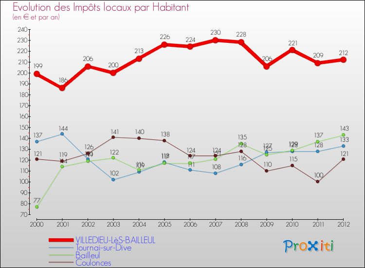 Evolution et montant des impôts locaux par Habitant pour VILLEDIEU-LèS-BAILLEUL et les communes proches Comparaison des impôts locaux par habitant pour VILLEDIEU-LèS-BAILLEUL et les communes voisines