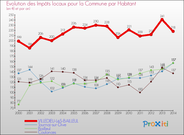 Evolution et montant des impôts locaux par Habitant pour VILLEDIEU-LèS-BAILLEUL et les communes proches de 2000 à 2014 Comparaison des impôts locaux par habitant pour VILLEDIEU-LèS-BAILLEUL et les communes voisines de 2000 à 2014