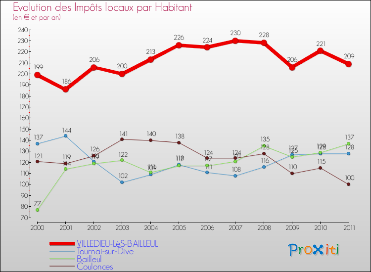 Evolution et montant des impôts locaux par Habitant pour VILLEDIEU-LèS-BAILLEUL et les communes proches Comparaison des impôts locaux par habitant pour VILLEDIEU-LèS-BAILLEUL et les communes voisines