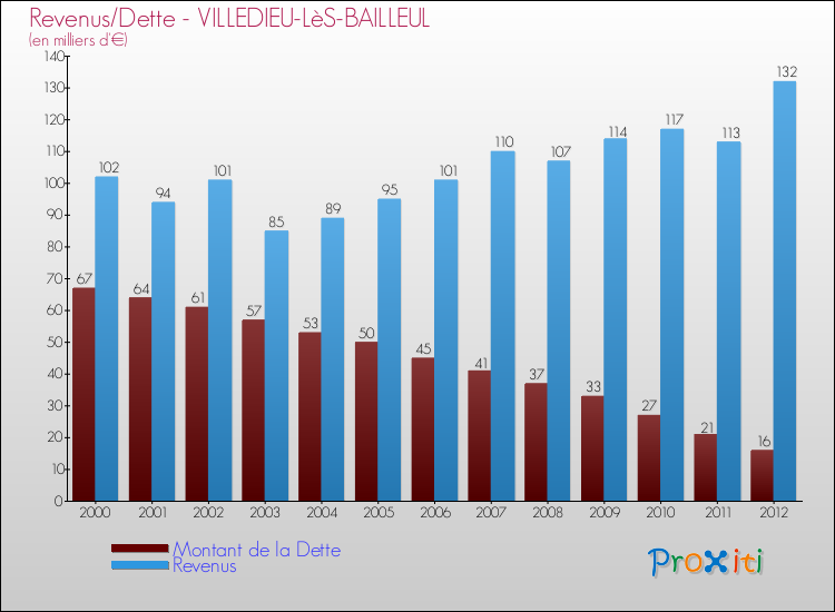 Evolution comparée de la dette et des revenus pour la commune de VILLEDIEU-LèS-BAILLEUL de 2000 à 2012 Comparaison de la dette et des revenus pour VILLEDIEU-LèS-BAILLEUL de 2000 à 2012