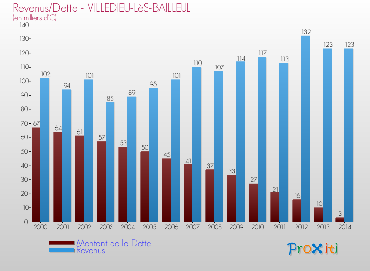 Evolution comparée de la dette et des revenus pour la commune de VILLEDIEU-LèS-BAILLEUL de 2000 à 2014 Comparaison de la dette et des revenus pour VILLEDIEU-LèS-BAILLEUL de 2000 à 2014