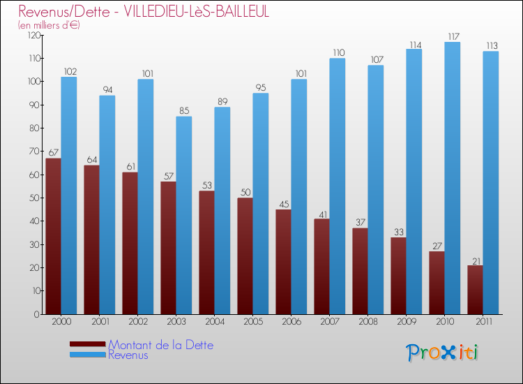 Evolution comparée de la dette et des revenus pour la commune de VILLEDIEU-LèS-BAILLEUL de 2000 à 2011 Comparaison de la dette et des revenus pour VILLEDIEU-LèS-BAILLEUL de 2000 à 2011