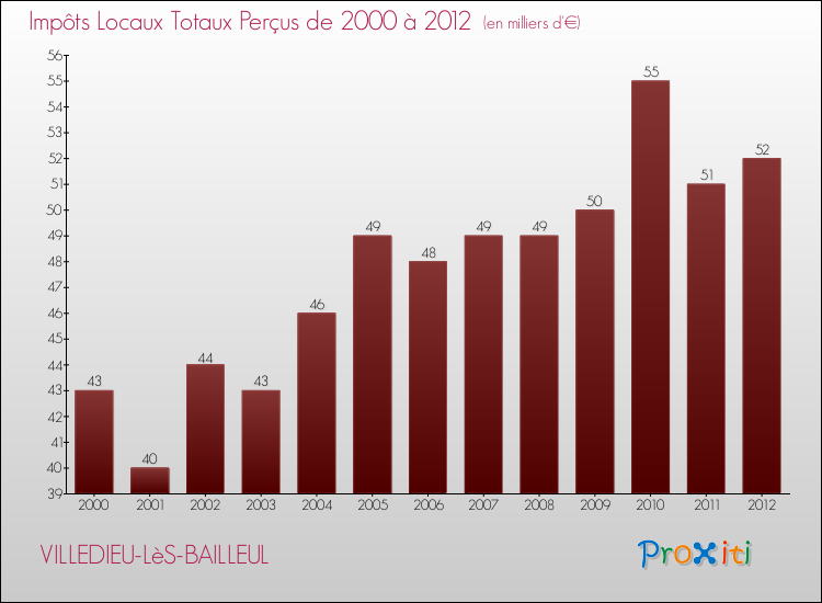 Evolution des Impôts Locaux pour la commune de VILLEDIEU-LèS-BAILLEUL de 2000 à 2012 Evolution des Impôts Locaux pour VILLEDIEU-LèS-BAILLEUL de 2000 à 2012