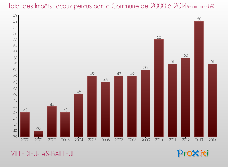 Evolution des Impôts Locaux pour la commune de VILLEDIEU-LèS-BAILLEUL de 2000 à 2014 Evolution des Impôts Locaux pour VILLEDIEU-LèS-BAILLEUL de 2000 à 2014
