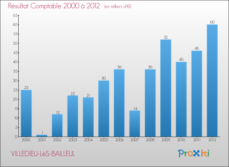 Evolution du résultat comptable pour la commune de VILLEDIEU-LèS-BAILLEUL de 2000 à 2012 Evolution du résultat comptable pour VILLEDIEU-LèS-BAILLEUL de 2000 à 2012