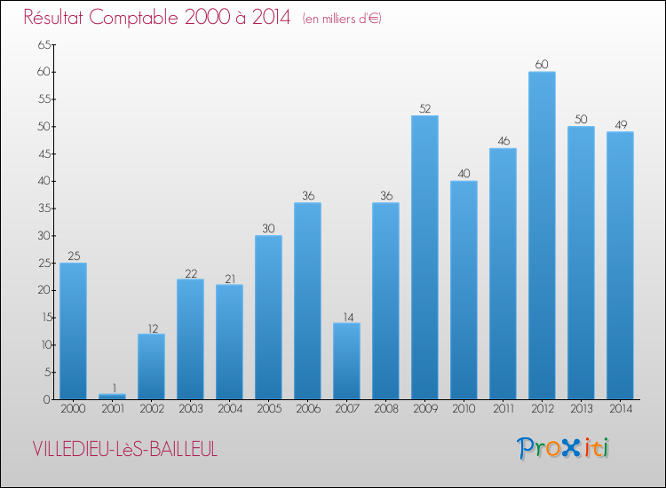 Evolution du résultat comptable pour la commune de VILLEDIEU-LèS-BAILLEUL de 2000 à 2014 Evolution du résultat comptable pour VILLEDIEU-LèS-BAILLEUL de 2000 à 2014