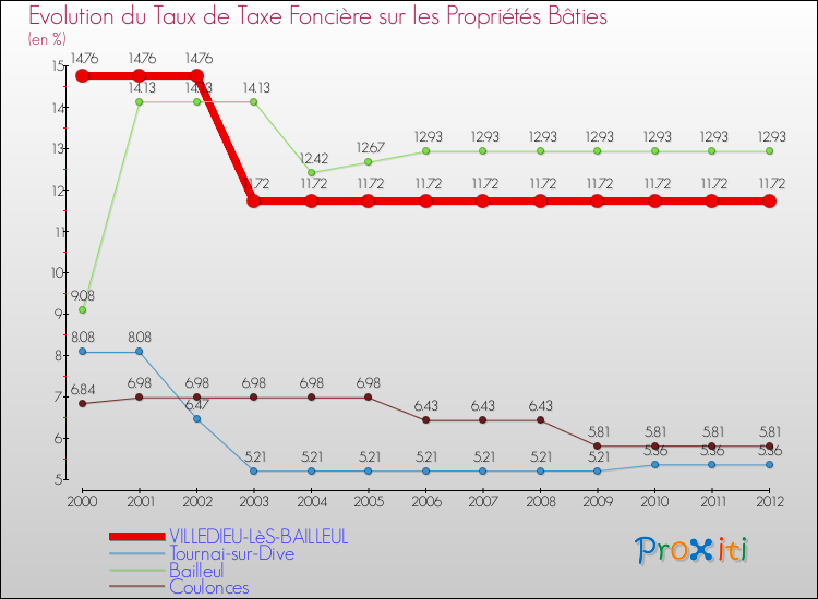 Evolution du taux de la taxe foncière sur le bati pour VILLEDIEU-LèS-BAILLEUL et les communes proches de 2000 à 2012 Comparaison des taux de taxe foncière sur le bati pour VILLEDIEU-LèS-BAILLEUL et les communes voisines de 2000 à 2012