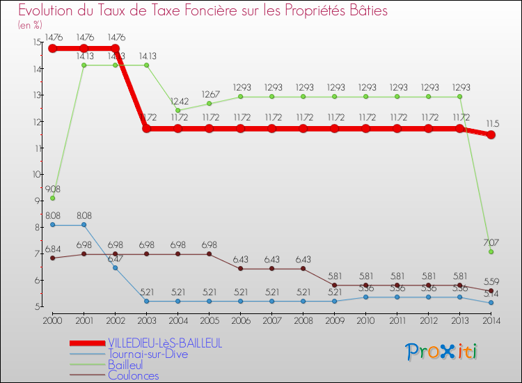 Evolution du taux de la taxe foncière sur le bati pour VILLEDIEU-LèS-BAILLEUL et les communes proches de 2000 à 2014 Comparaison des taux de taxe foncière sur le bati pour VILLEDIEU-LèS-BAILLEUL et les communes voisines de 2000 à 2014