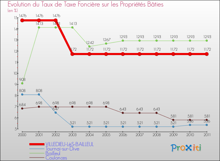 Evolution du taux de la taxe foncière sur le bati pour VILLEDIEU-LèS-BAILLEUL et les communes proches Comparaison des taux de taxe foncière sur le bati pour VILLEDIEU-LèS-BAILLEUL et les communes voisines