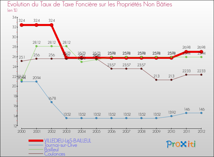Evolution du taux de la taxe foncière sur les immeubles et terrains non batis pour VILLEDIEU-LèS-BAILLEUL et les communes proches de 2000 à 2012 Comparaison des taux de la taxe foncière sur les immeubles et terrains non batis pour VILLEDIEU-LèS-BAILLEUL et les communes voisines de 2000 à 2012