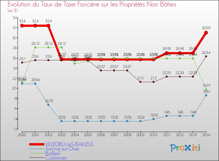 Evolution du taux de la taxe foncière sur les immeubles et terrains non batis pour VILLEDIEU-LèS-BAILLEUL et les communes proches de 2000 à 2014 Comparaison des taux de la taxe foncière sur les immeubles et terrains non batis pour VILLEDIEU-LèS-BAILLEUL et les communes voisines de 2000 à 2014