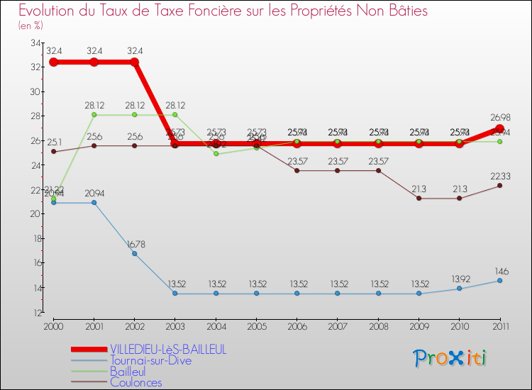 Evolution du taux de la taxe foncière sur les immeubles et terrains non batis pour VILLEDIEU-LèS-BAILLEUL et les communes proches Comparaison des taux de la taxe foncière sur les immeubles et terrains non batis pour VILLEDIEU-LèS-BAILLEUL et les communes voisines
