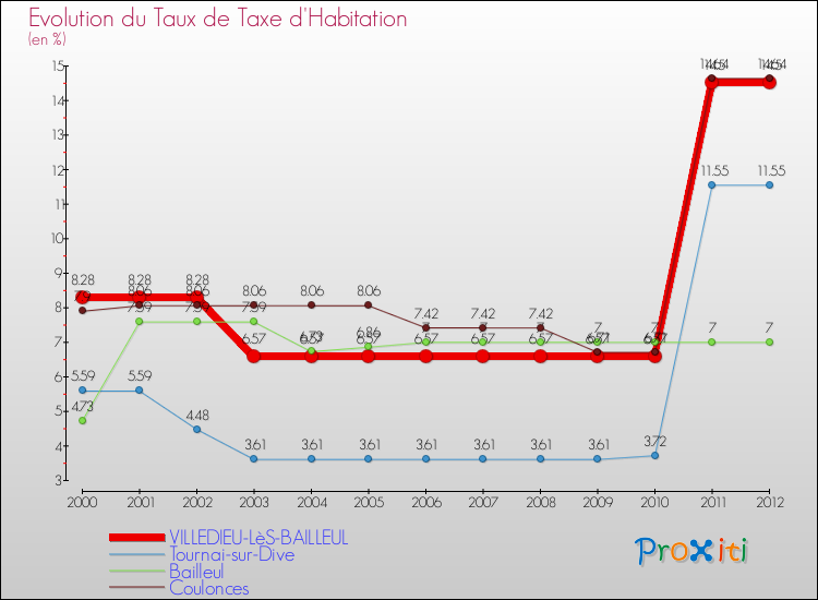 Evolution du taux de la taxe d'habitation pour VILLEDIEU-LèS-BAILLEUL et les communes proches Comparaison des taux de la taxe d'habitation pour VILLEDIEU-LèS-BAILLEUL et les communes voisines