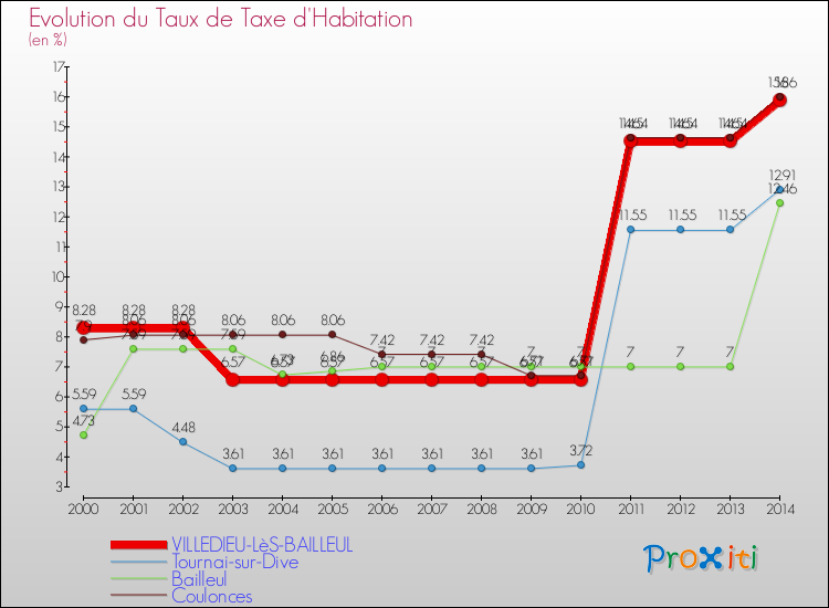Evolution du taux de la taxe d'habitation pour VILLEDIEU-LèS-BAILLEUL et les communes proches de 2000 à 2014 Comparaison des taux de la taxe d'habitation pour VILLEDIEU-LèS-BAILLEUL et les communes voisines de 2000 à 2014