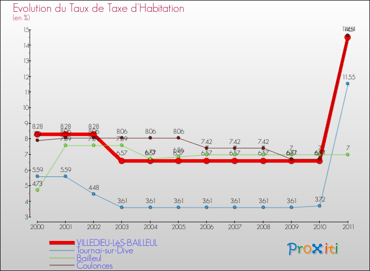 Evolution du taux de la taxe d'habitation pour VILLEDIEU-LèS-BAILLEUL et les communes proches Comparaison des taux de la taxe d'habitation pour VILLEDIEU-LèS-BAILLEUL et les communes voisines