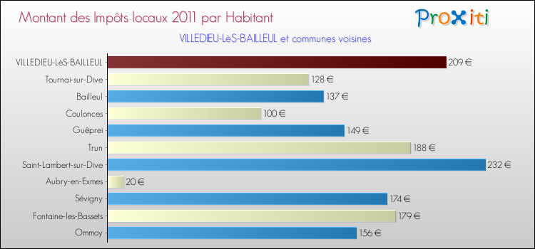 Montant des impôts locaux par Habitant pour VILLEDIEU-LèS-BAILLEUL et les communes proches Comparaison des impôts locaux par habitant pour VILLEDIEU-LèS-BAILLEUL et les communes voisines