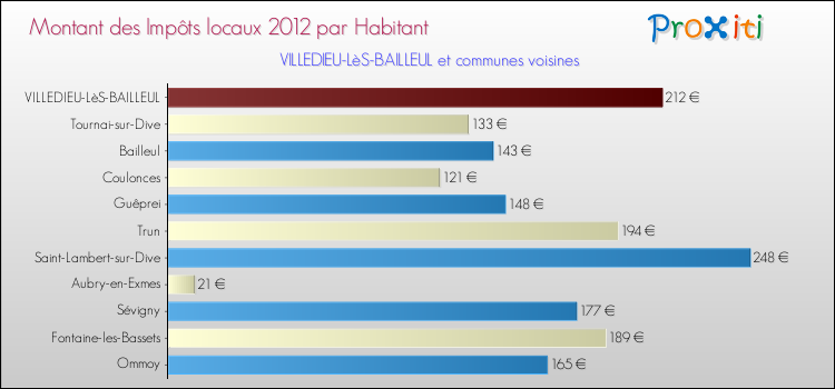 Montant des impôts locaux par Habitant pour VILLEDIEU-LèS-BAILLEUL et les communes proches Comparaison des impôts locaux par habitant pour VILLEDIEU-LèS-BAILLEUL et les communes voisines