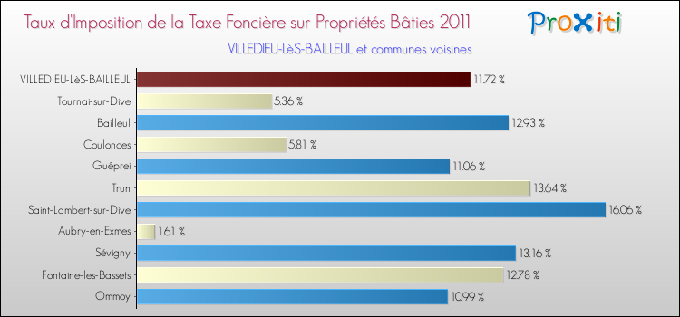 Taux d'imposition de la taxe foncière sur le bati 2011 pour VILLEDIEU-LèS-BAILLEUL et les communes proches Comparaison des taux d'imposition de la taxe foncière sur le bati 2011 pour VILLEDIEU-LèS-BAILLEUL et les communes voisines