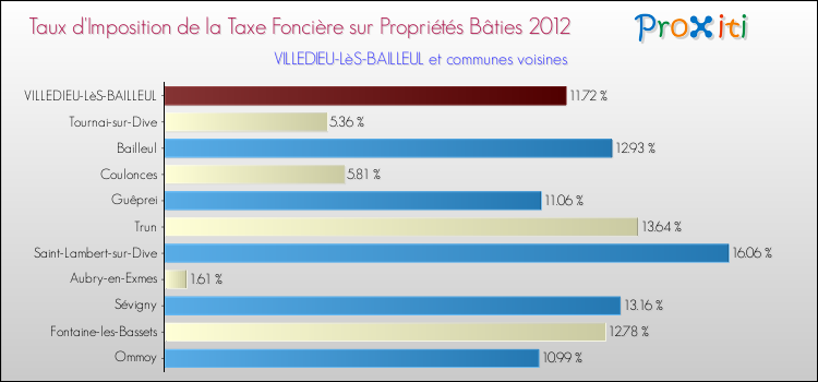 Taux d'imposition de la taxe foncière sur le bati 2012 pour VILLEDIEU-LèS-BAILLEUL et les communes proches Comparaison des taux d'imposition de la taxe foncière sur le bati 2012 pour VILLEDIEU-LèS-BAILLEUL et les communes voisines