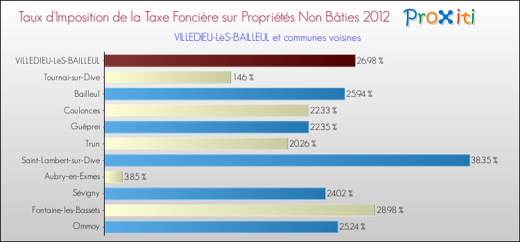 Taux d'imposition de la taxe foncière sur les immeubles et terrains non batis 2012 pour VILLEDIEU-LèS-BAILLEUL et les communes proches Comparaison des taux d'imposition de la taxe foncière sur les immeubles et terrains non batis 2012 pour VILLEDIEU-LèS-BAILLEUL et les communes voisines