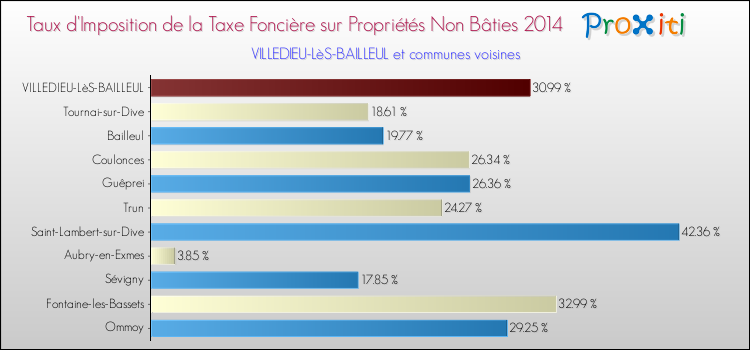 Taux d'imposition de la taxe foncière sur les immeubles et terrains non batis 2014 pour VILLEDIEU-LèS-BAILLEUL et les communes proches Comparaison des taux d'imposition de la taxe foncière sur les immeubles et terrains non batis 2014 pour VILLEDIEU-LèS-BAILLEUL et les communes voisines