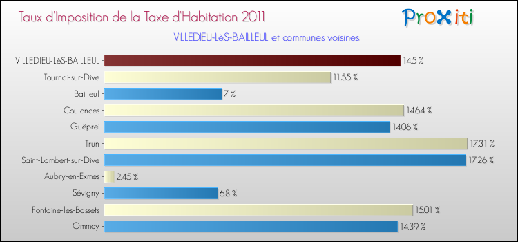 Taux d'imposition de la taxe d'habitation 2011 pour VILLEDIEU-LèS-BAILLEUL et les communes proches Comparaison des taux d'imposition de la taxe d'habitation 2011 pour VILLEDIEU-LèS-BAILLEUL et les communes voisines