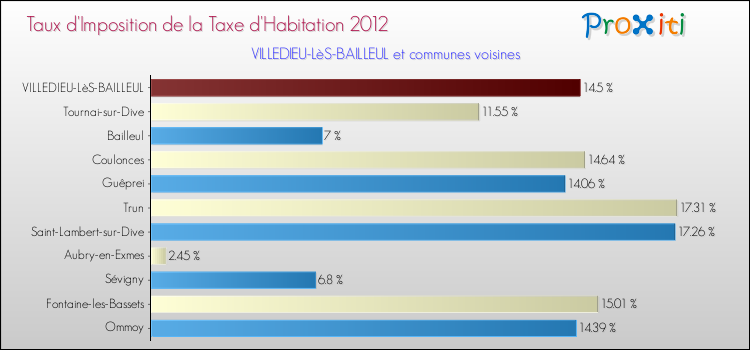 Taux d'imposition de la taxe d'habitation 2012 pour VILLEDIEU-LèS-BAILLEUL et les communes proches Comparaison des taux d'imposition de la taxe d'habitation 2012 pour VILLEDIEU-LèS-BAILLEUL et les communes voisines