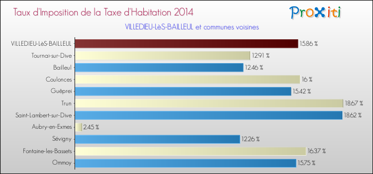 Taux d'imposition de la taxe d'habitation 2014 pour VILLEDIEU-LèS-BAILLEUL et les communes proches Comparaison des taux d'imposition de la taxe d'habitation 2014 pour VILLEDIEU-LèS-BAILLEUL et les communes voisines