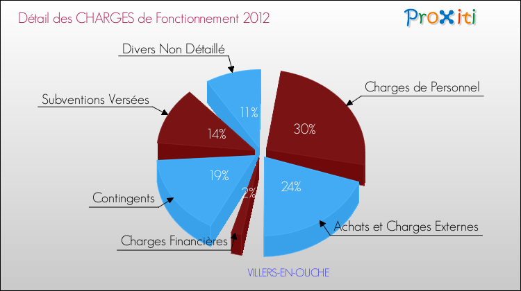Décomposition des Charges de Fonctionnement 2012 de la commune de VILLERS-EN-OUCHE Charges de Fonctionnement 2012 pour la commune de VILLERS-EN-OUCHE